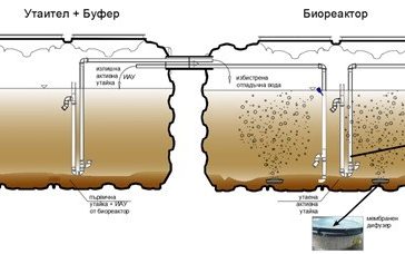 Ecobox reactors